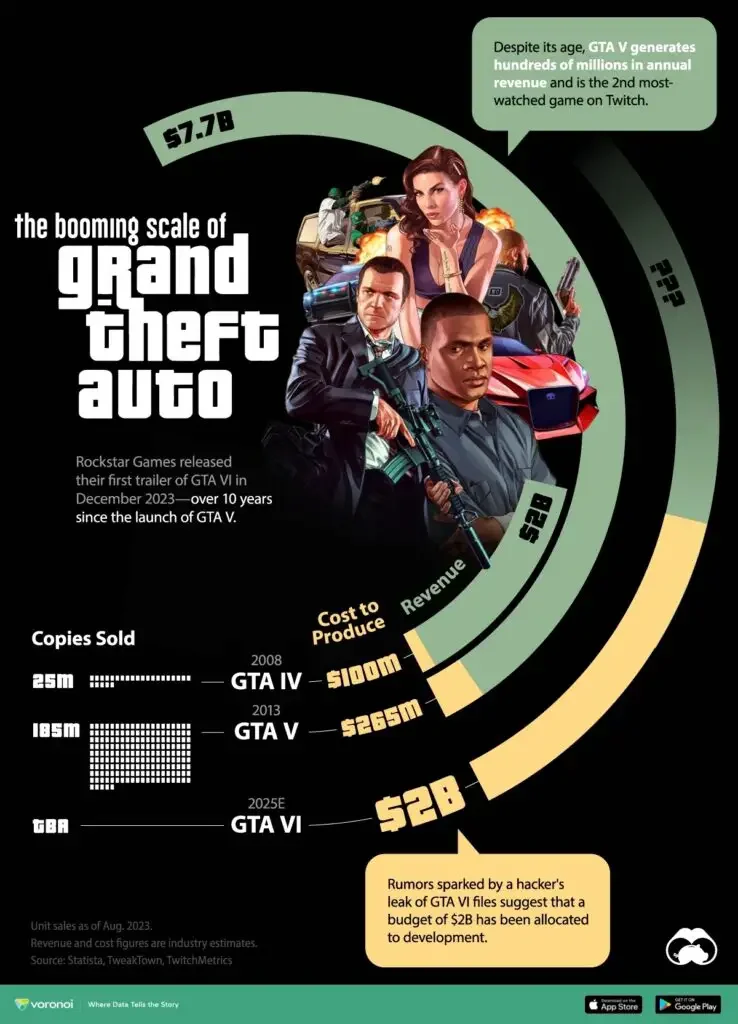 OC GTA Infographic Grand Theft Auto: GTA’s Budget and Revenues