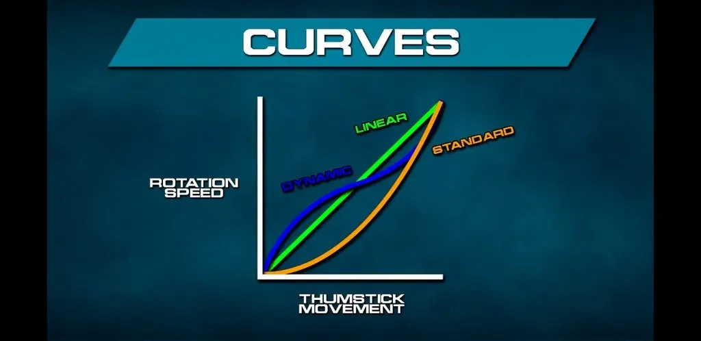 which best aim response curve Modern Warfare: Types Of Aim Response Curve